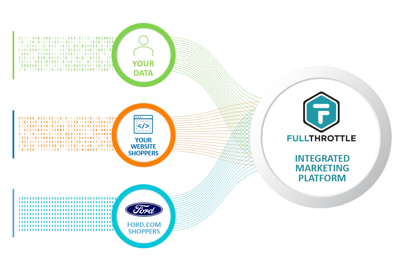 FullThrottle Integrated Marketing Platform