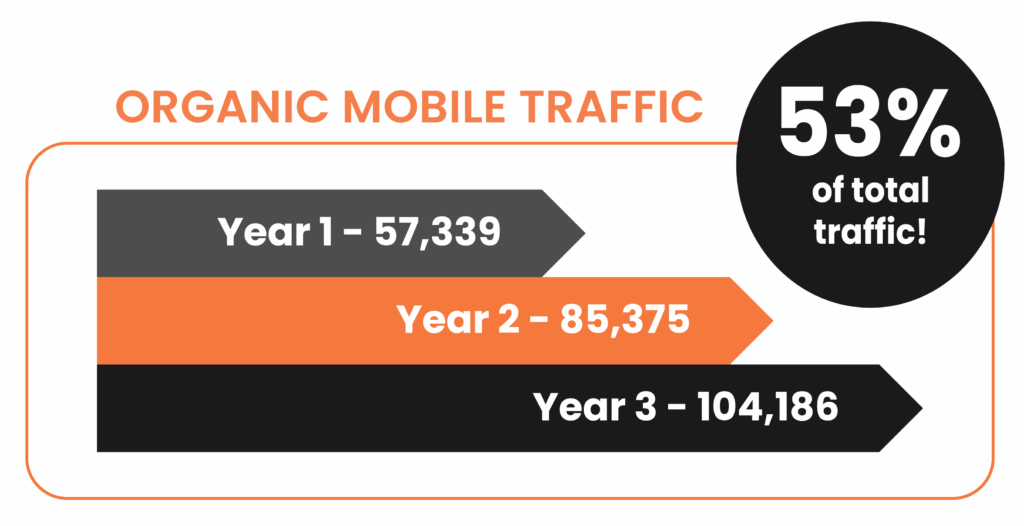 Organic mobile traffic