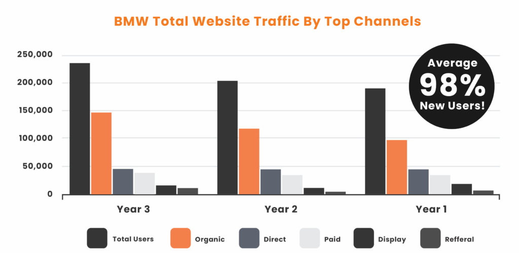 BMW Total Website Traffic by Top Channels