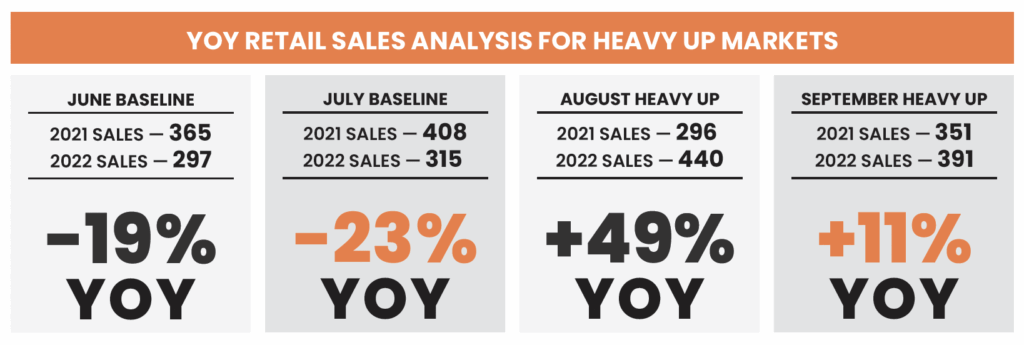 YoY Retail Sales Analysis for Heavy Up Markets