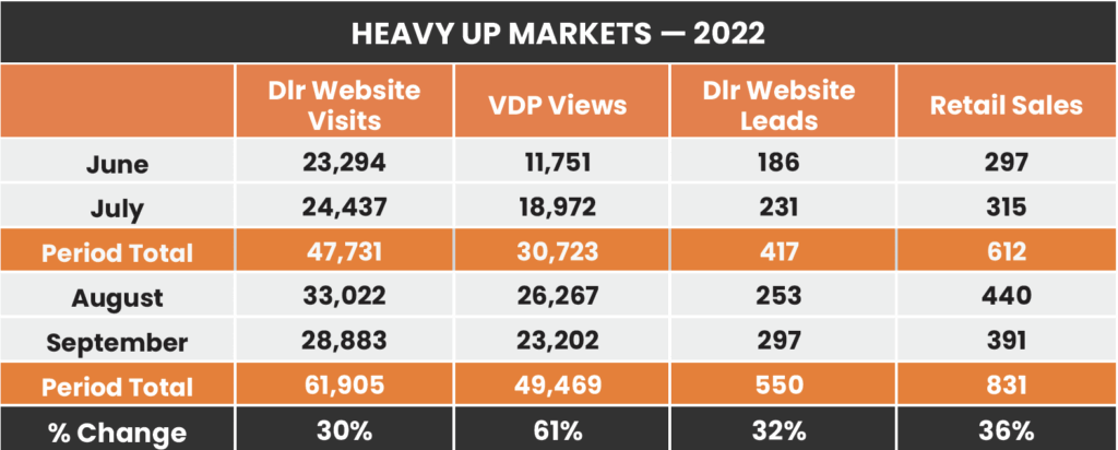 Heavy Up Markets 2022
