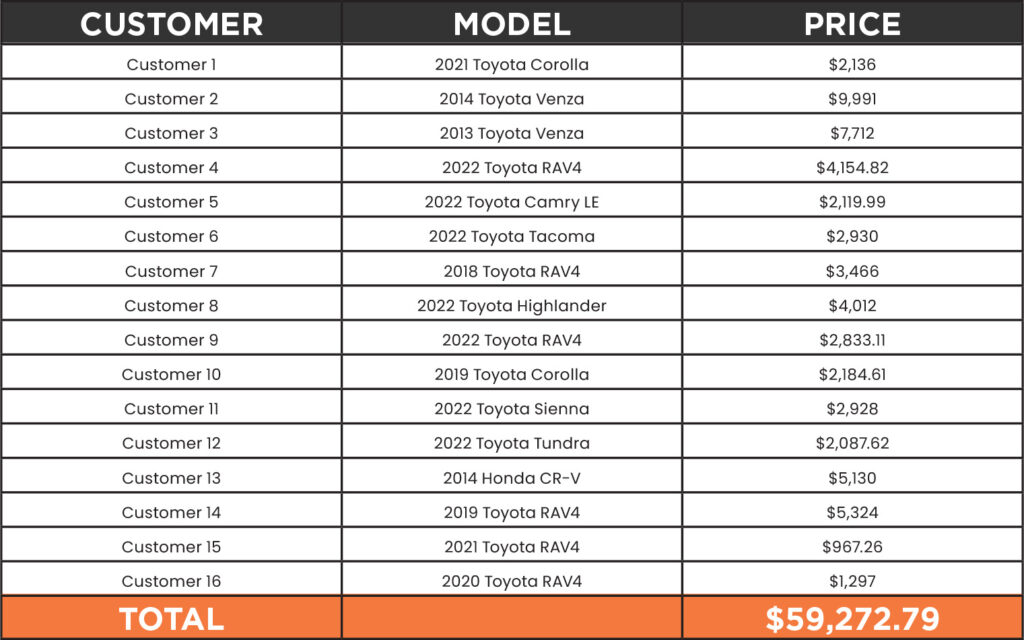 Pre-owned sales chart