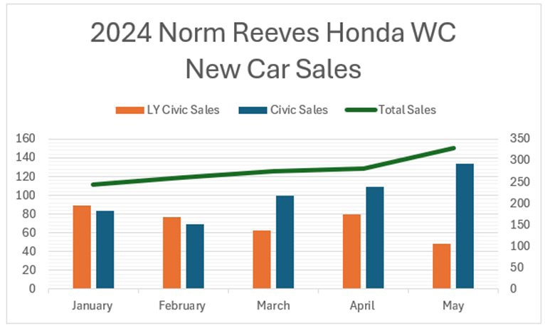 2024 Norm Reeves Honda WC New Car Sales Chart