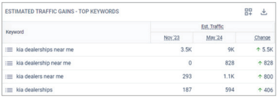 estimated traffic gains - top keywords