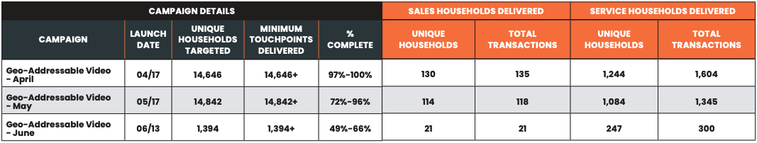 campaign details chart