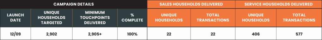 campaign details chart
