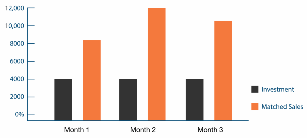Investment v matched sales