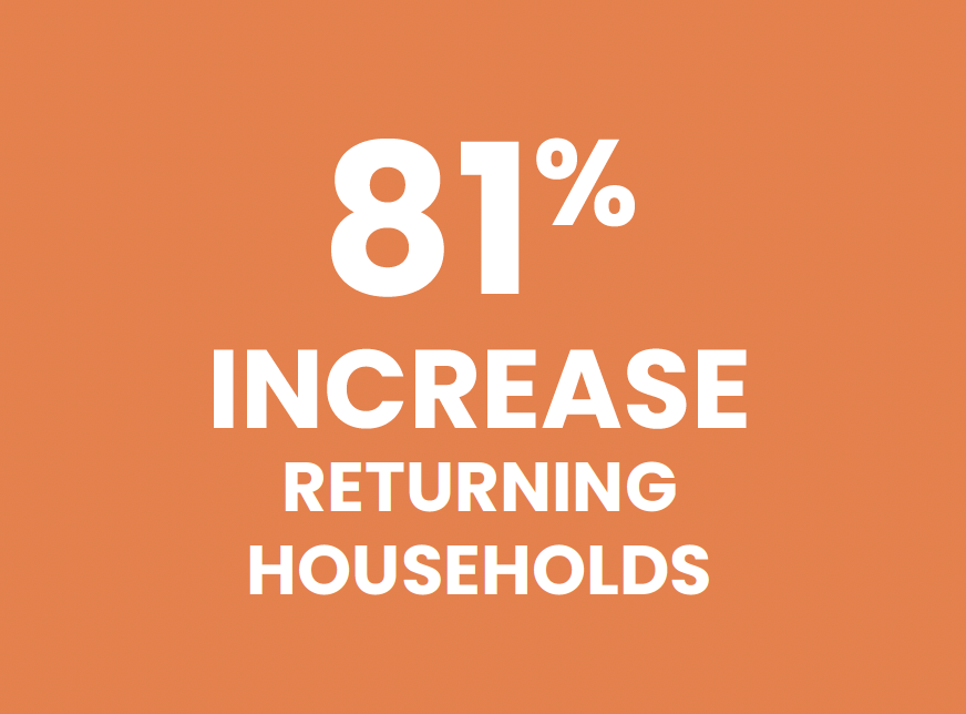 81% increase returning households