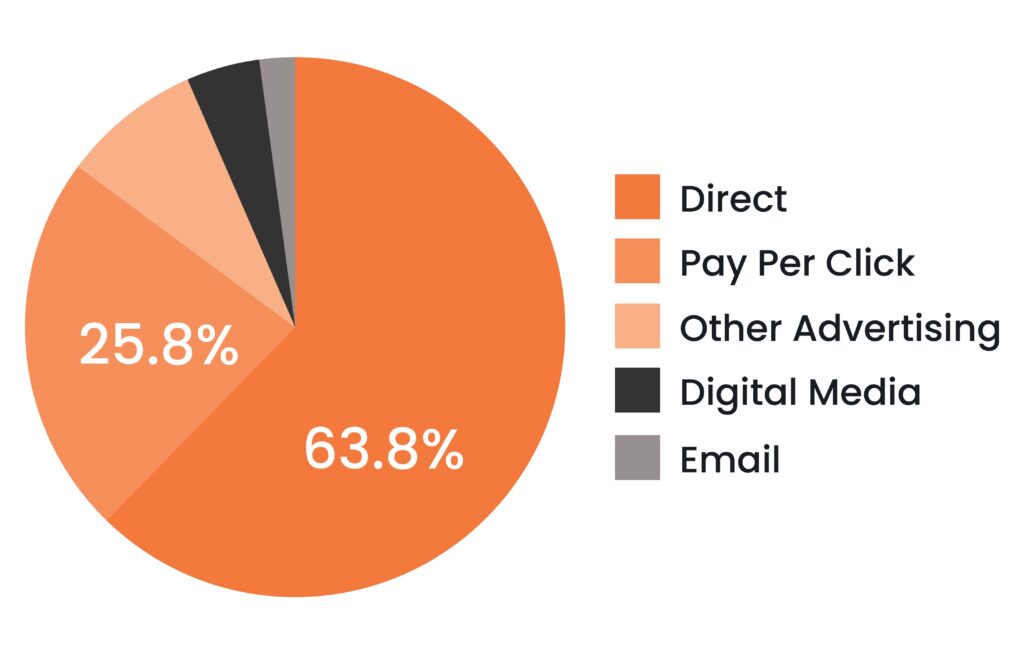 traffic pie chart