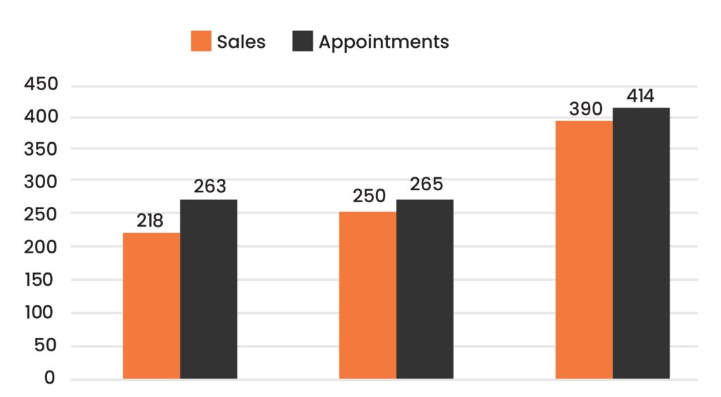 Online Conversions Increased