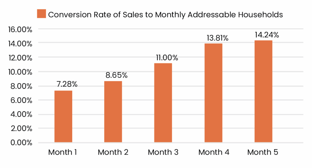 Conversion rate of sales to monthly addressable households