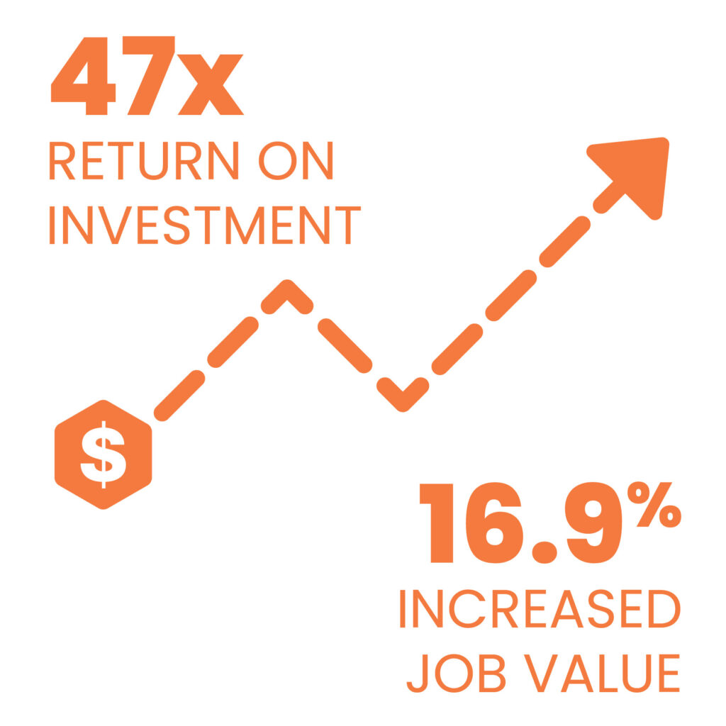 47x ROI, 16.9% increased job value