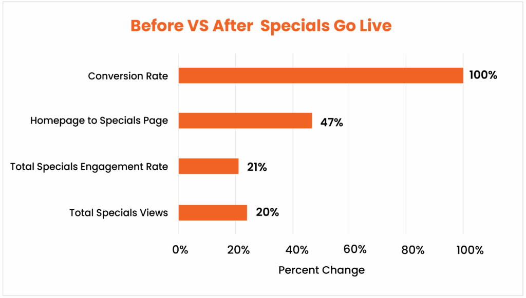 Before vs. After Specials Go Live chart