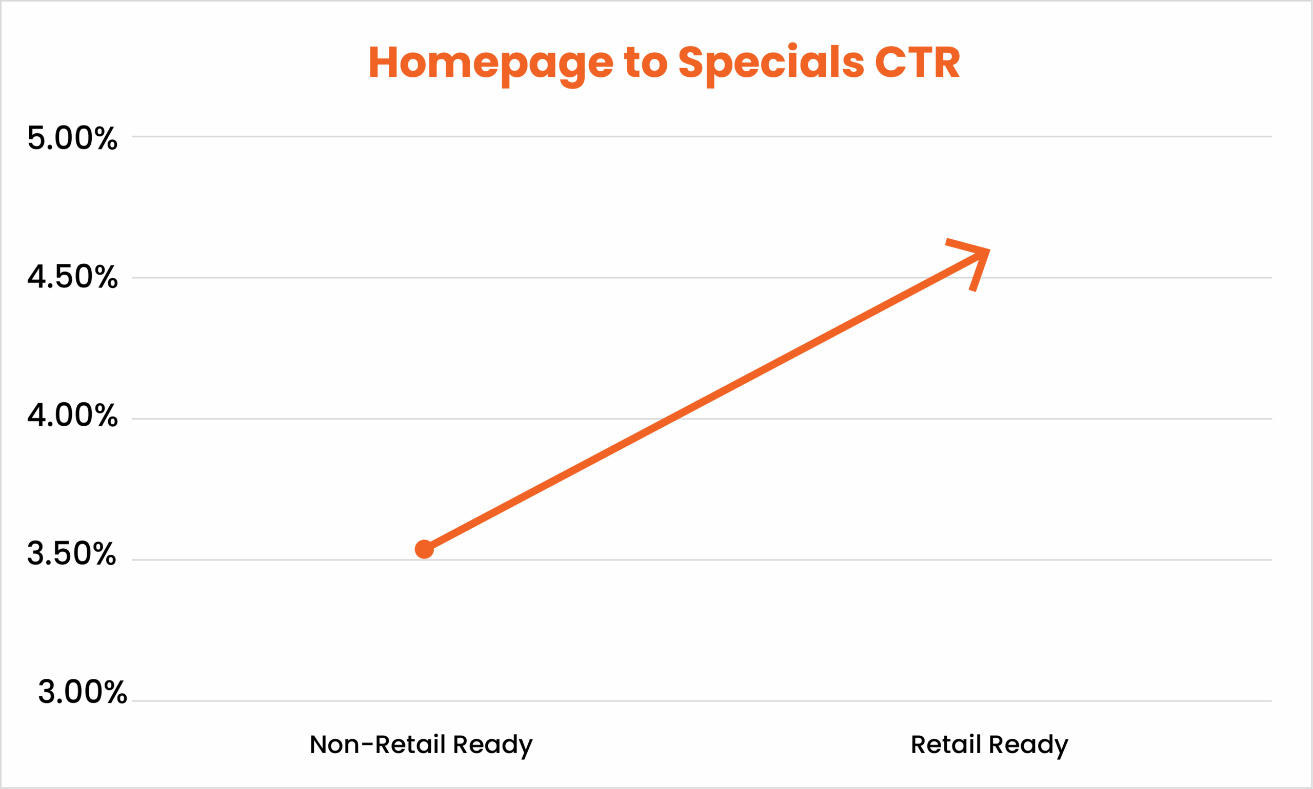 homepage to specials CTR