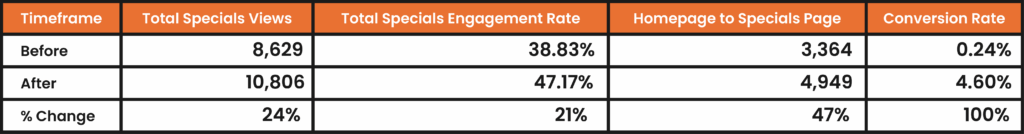 Before vs. After Specials Go Live table