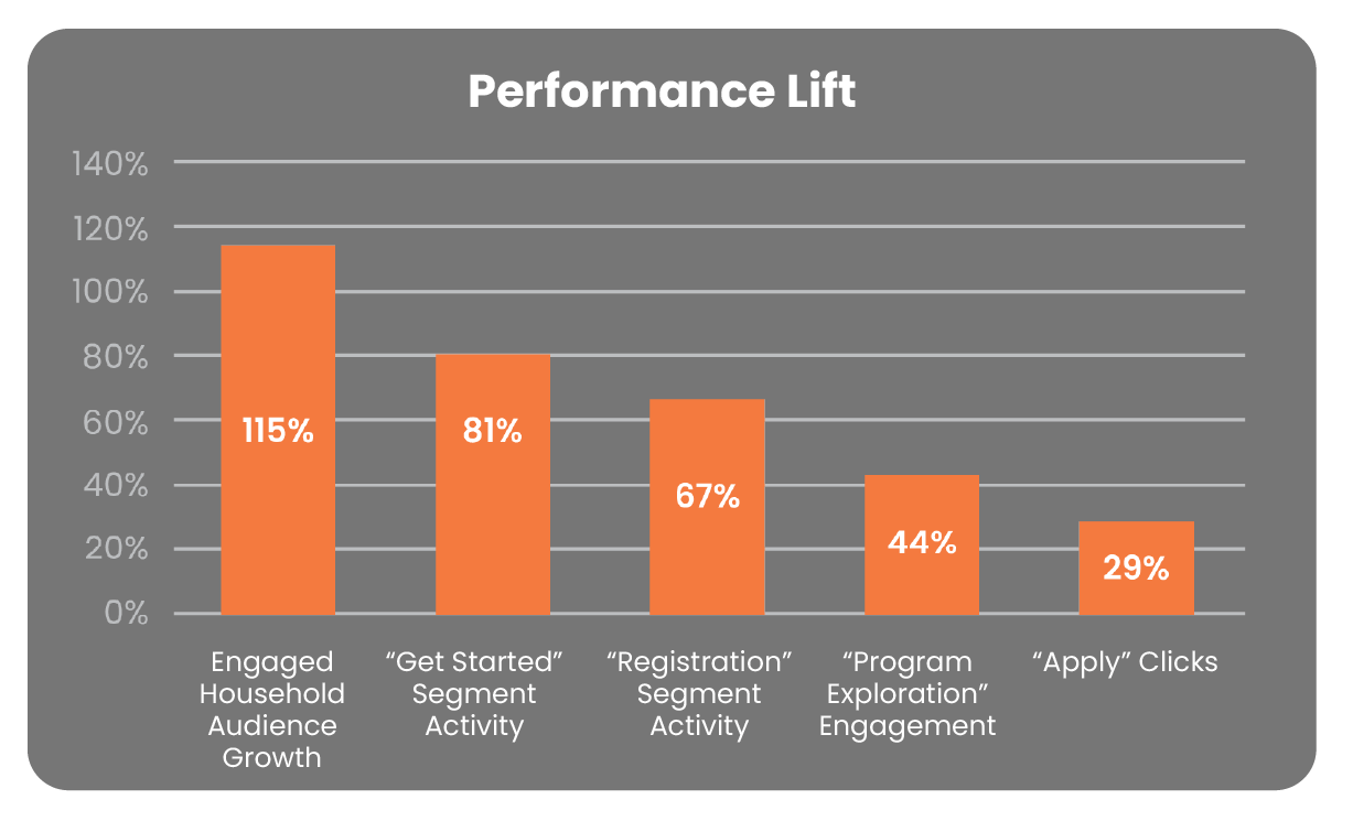 Stream IMC Performance Lift
