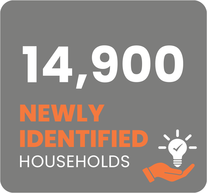 14,900 Newly Identified Households