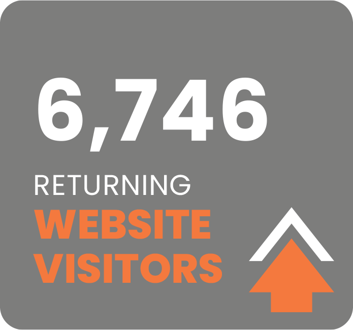 6,746 Returning Website Visitors