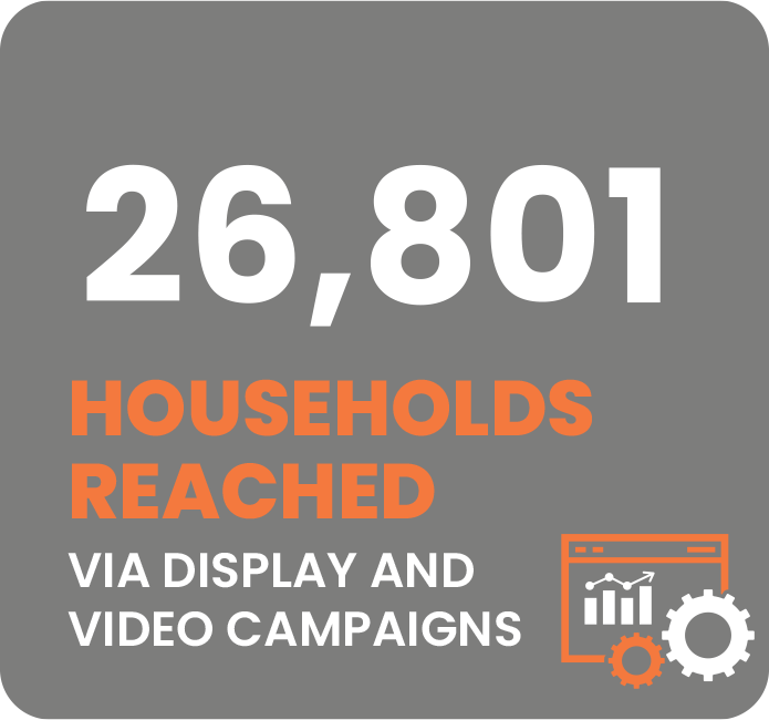 26,801 Households Reached Via Display and Video Campaigns