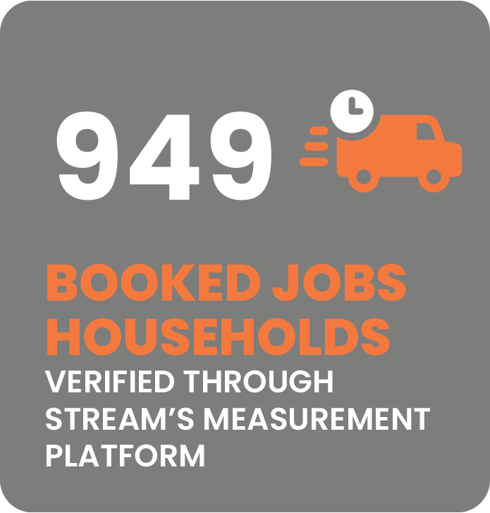 949 Booked Jobs Households verified through stream's measurement platform