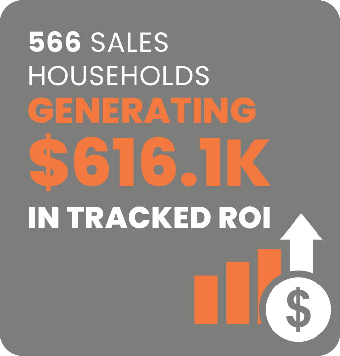 566 Sales Households Generating $616.1K in Tracked ROI