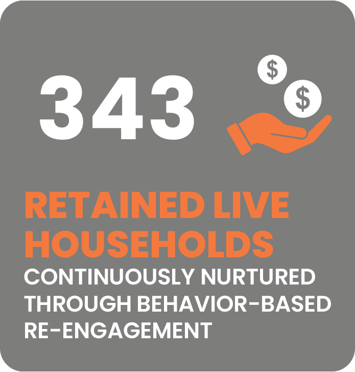 343 Retained Live Households Continuously Nurtured Through Behavior-Based Re-Engagement