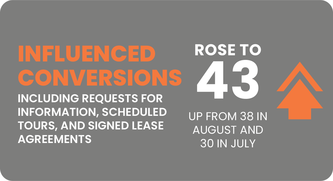 Influenced Conversions Including Requests for Information, scheduled tours, and signed lease agreements Rose to 43 Up from 38 in August and 30 in July
