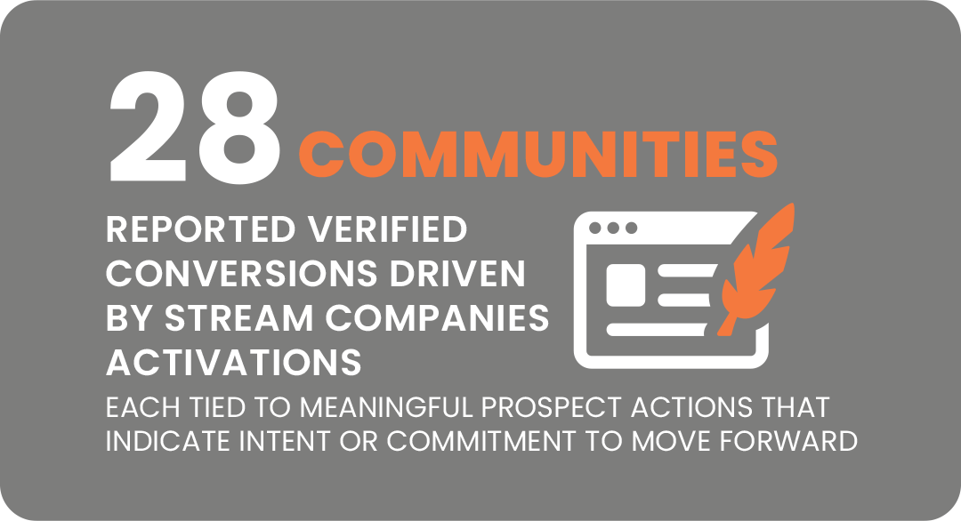 28 Communities Reported Verified Conversions Driven By Stream Companies Activations Each Tied to Meaningful prospect actions that indicate intent or commitment to move forward