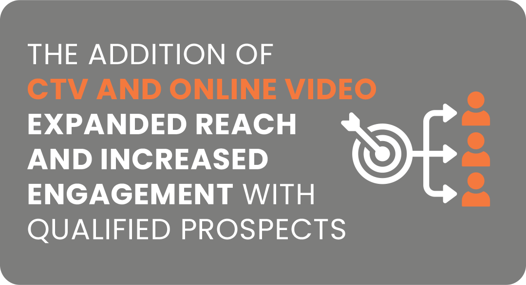 The addition of CTV and Online Video Expanded Reach and INcreased Engagement with Qualified Prospects