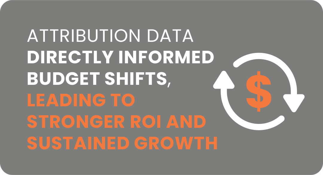 Attribution Data Directly INformaed Budget Shifts, Leading to Stronger ROI and Sustained Growth